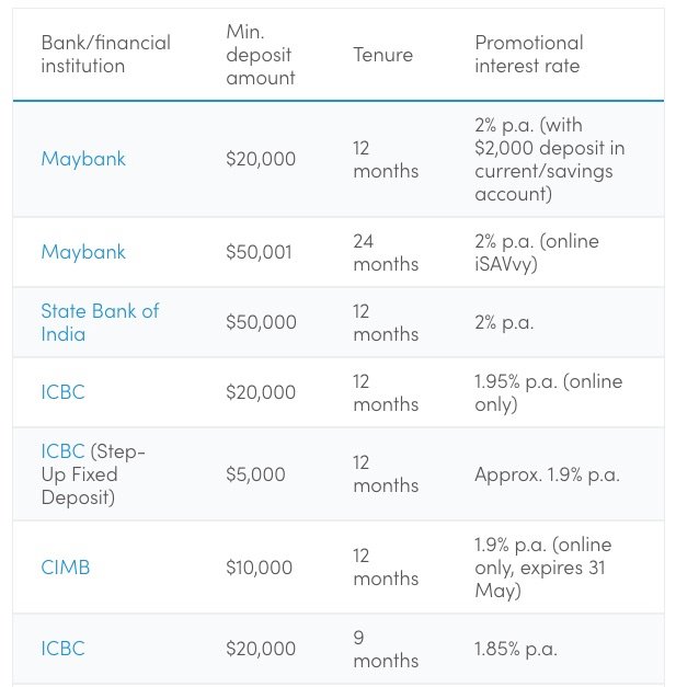May 2019 fixed deposit rates