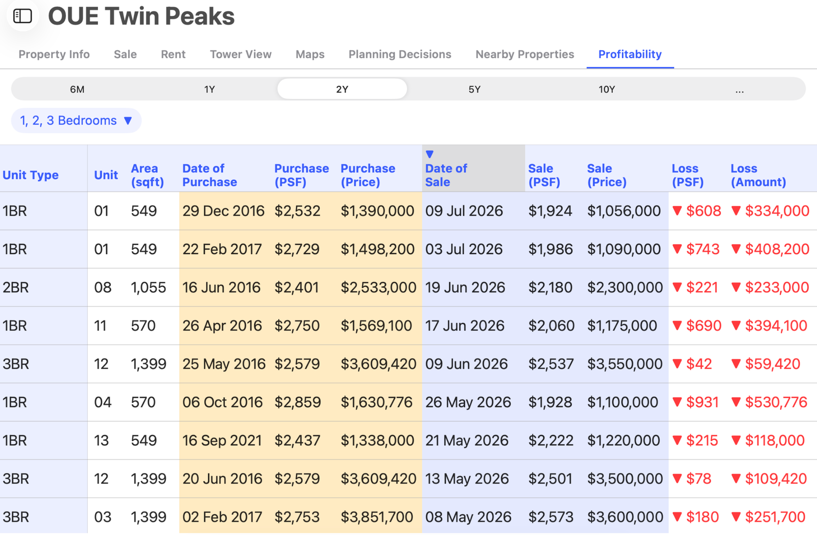 oue twin peaks profitability