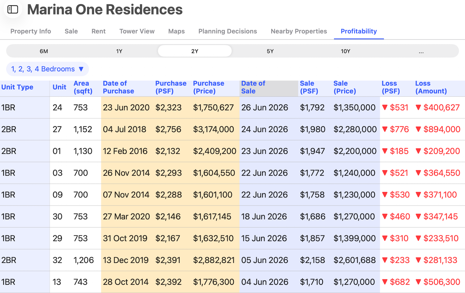 Marina One Residences (Marina Way) — dozens of loss-making resales in the heart of the CBD. Source: Propnex Research