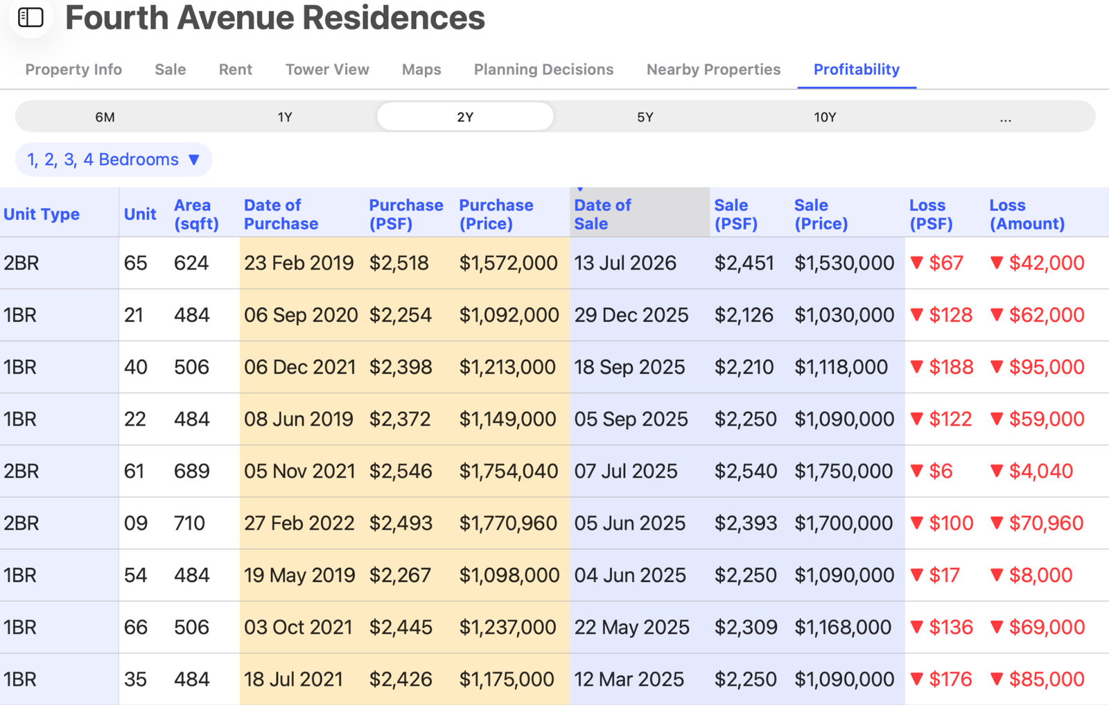 fourth avenue profitability
