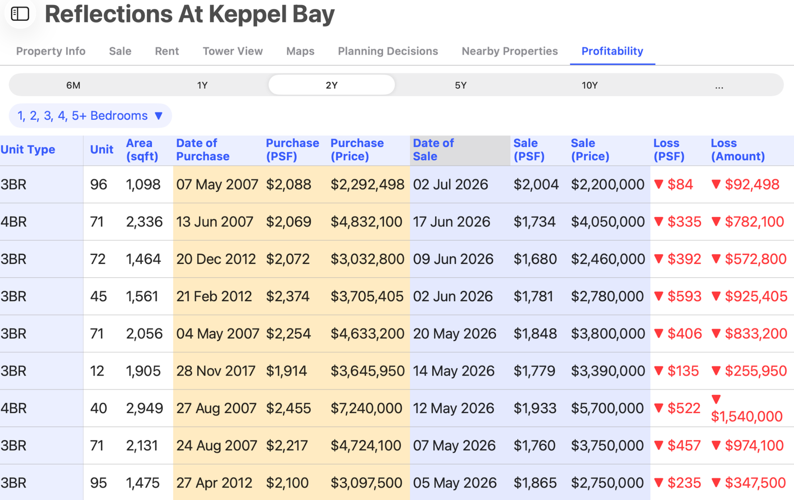 Reflections at Keppel Bay profitability
