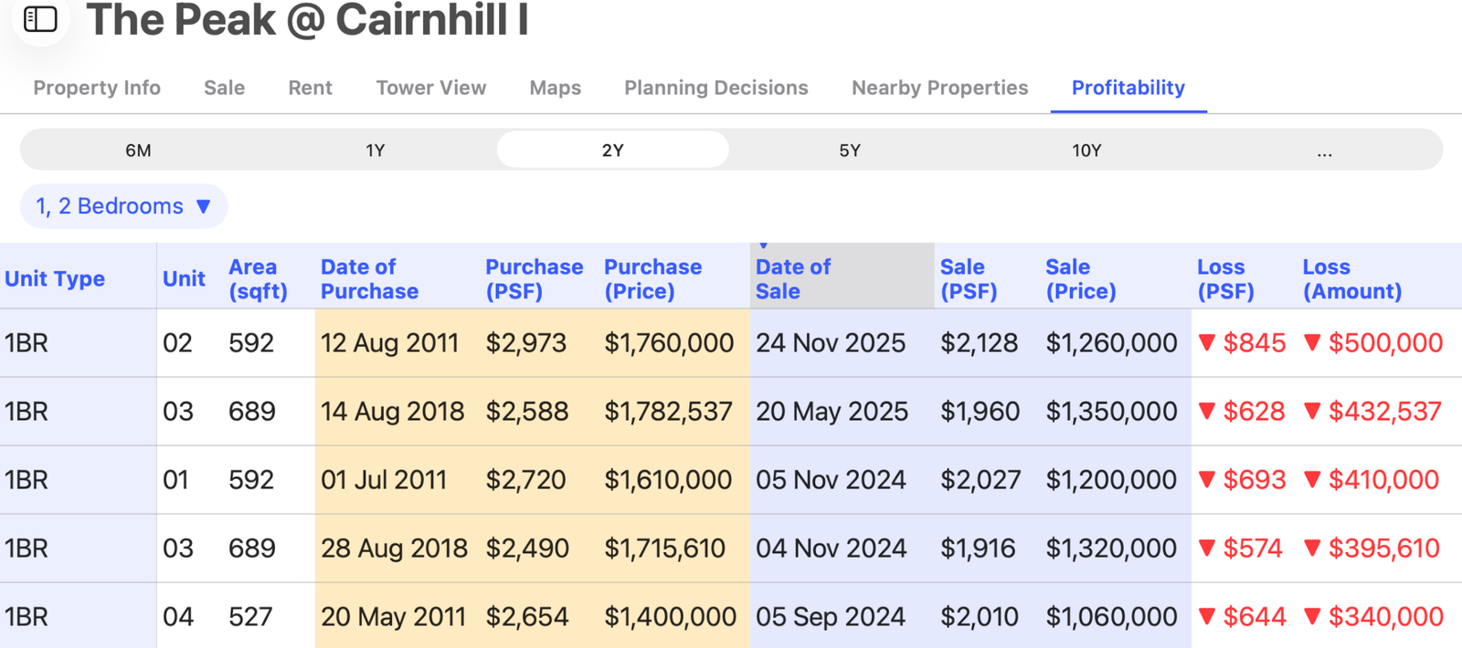 Peak I @ Cairnhill (Cairnhill Circle) Profitability