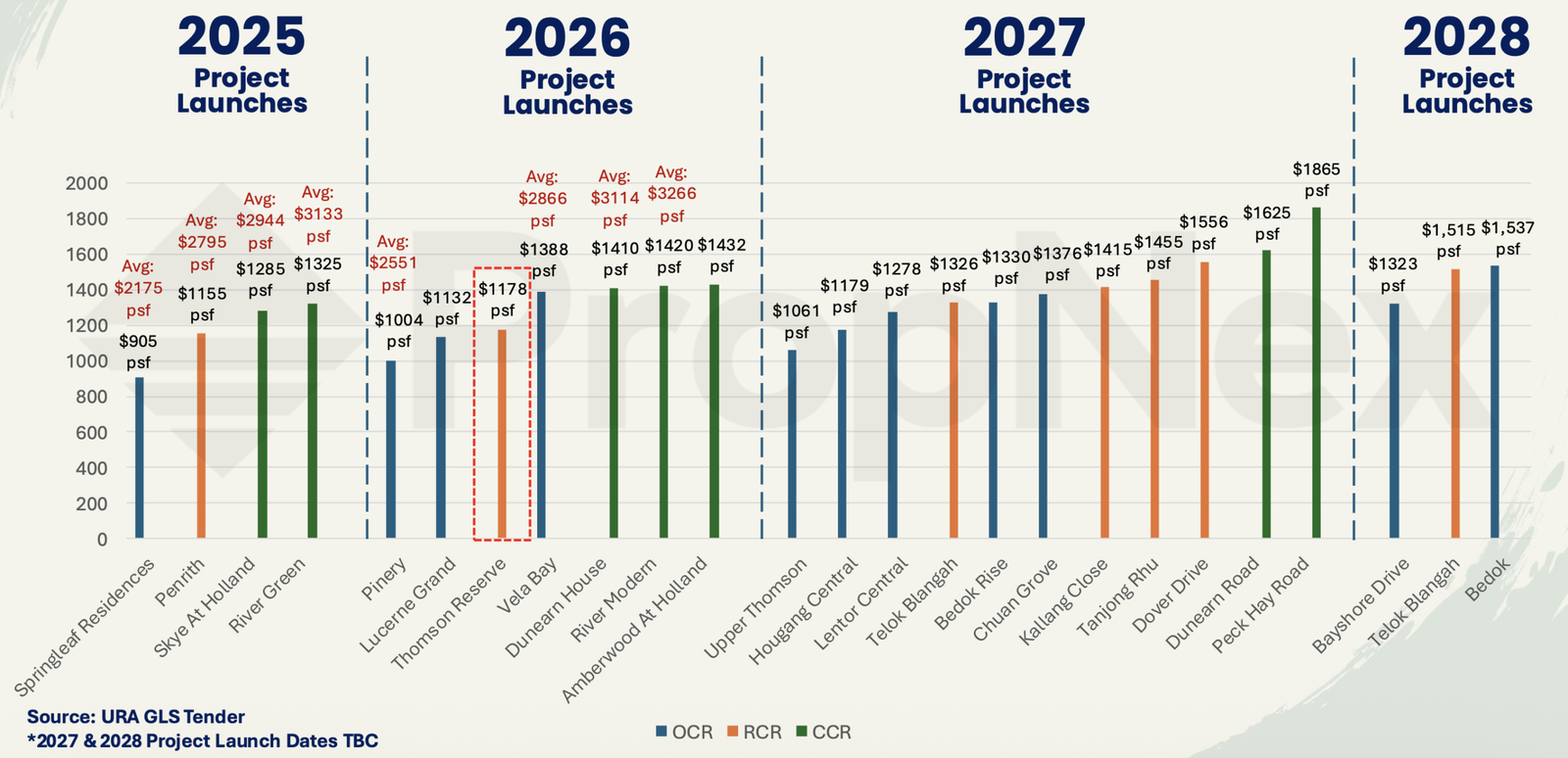 Land cost from 2025 through 2028