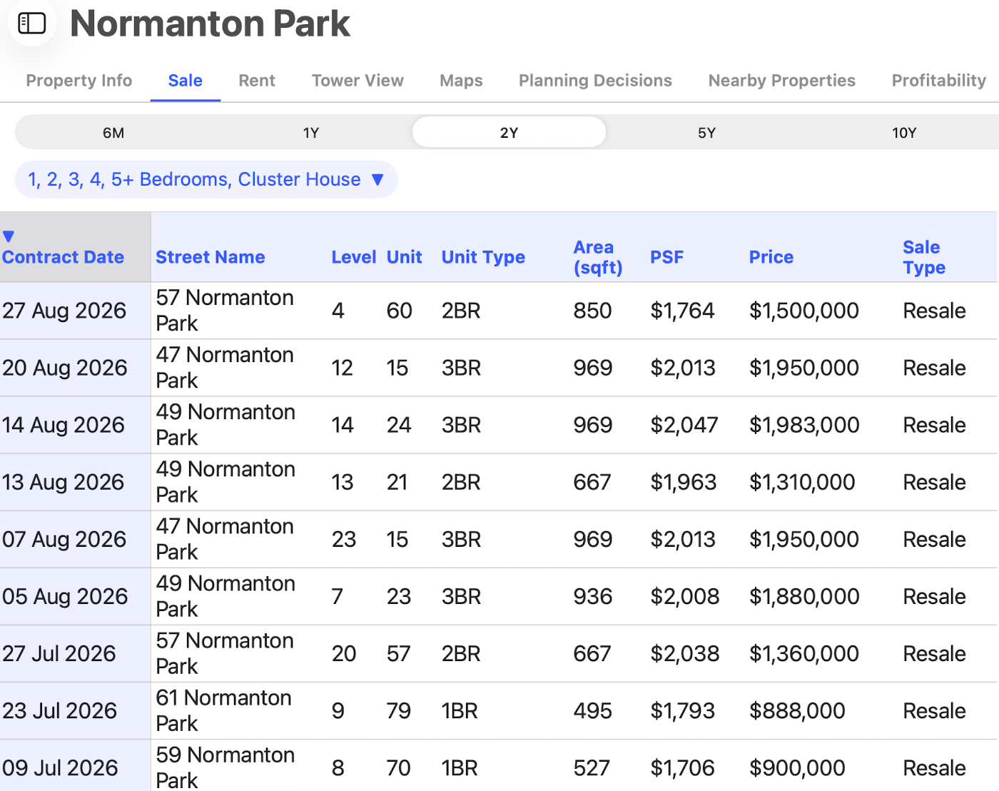 Normanton Park sales volume