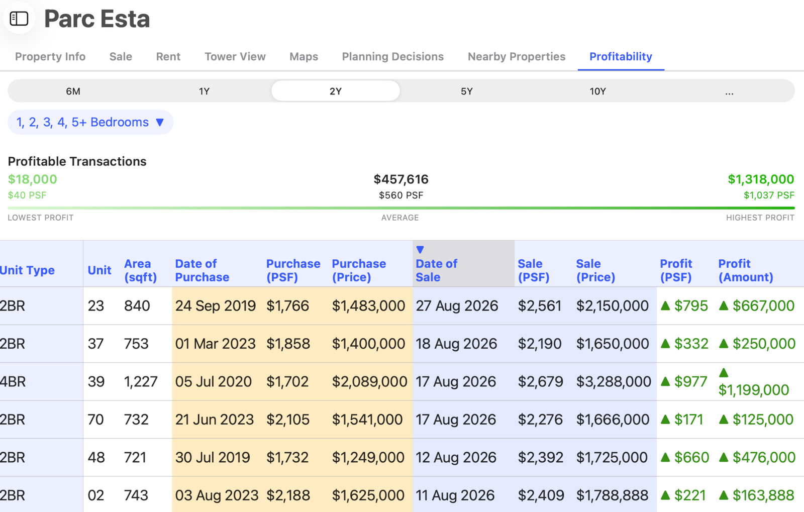 Profitability at Parc Esta