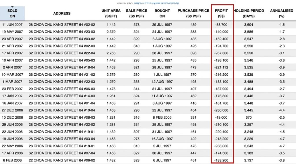 Sellers-who-bought-Windermere-EC-in-1997-made-huge-losses.-Source-Squarefoot-Research-1024x570