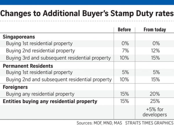 Singapore-property-cooling-measures-Additional-Buyers-Stamp-Duty-Rates-July-2018-ST-photo Large