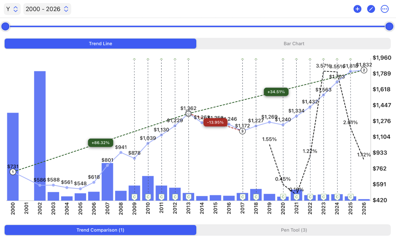 5 Property Price Trend