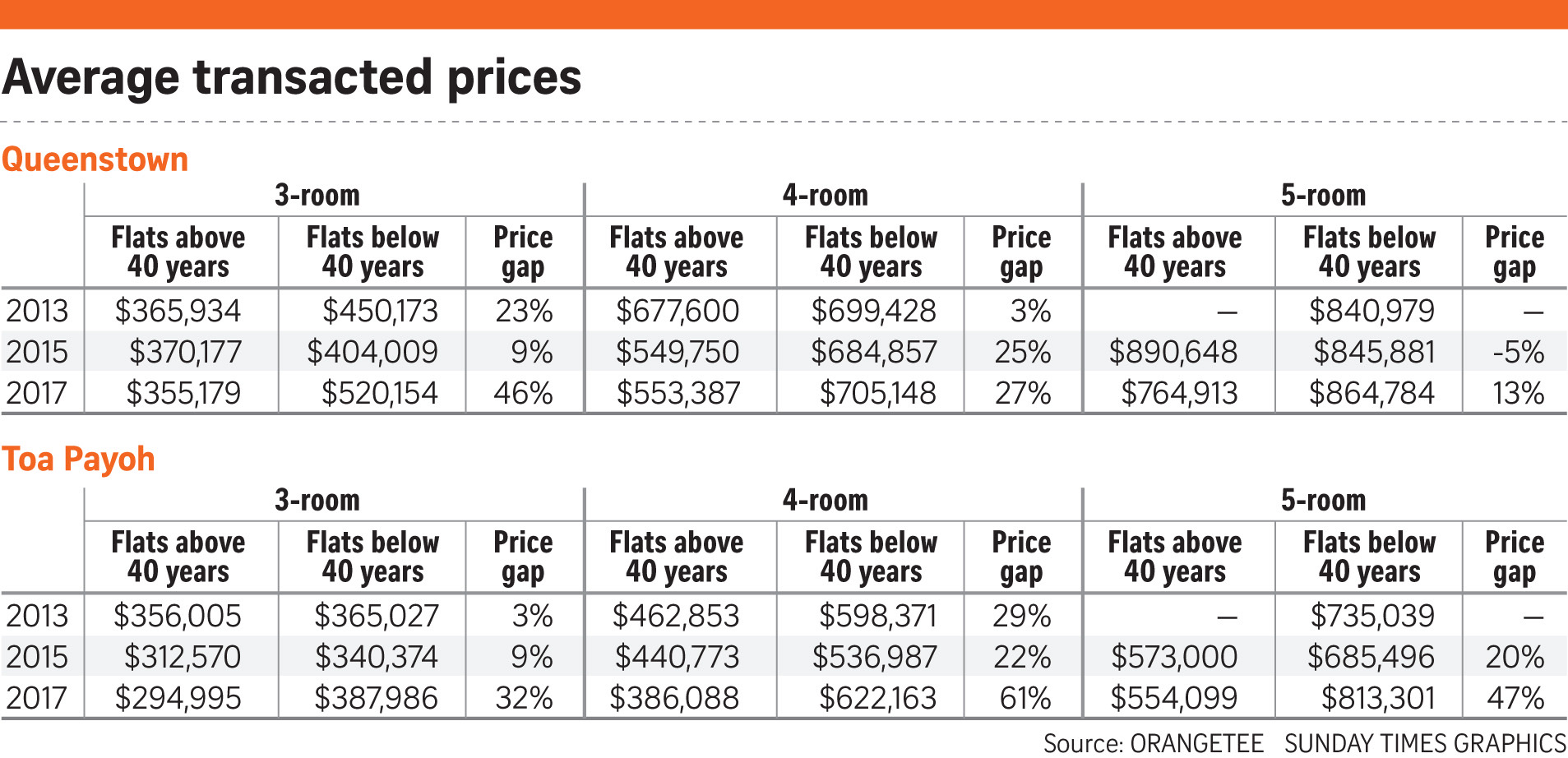 180415 TABLE HDB flats Toa Payoh Average transacted prices Queenstown
